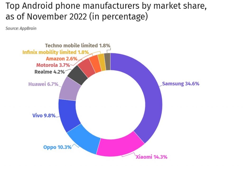 Инфографика производителей мобильных телефонов 2022
