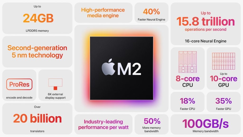 Характеристики процессора M2