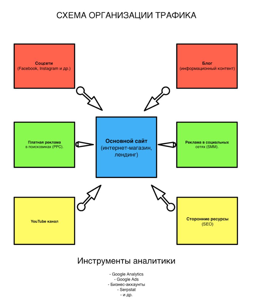 Схема каналов комуникации