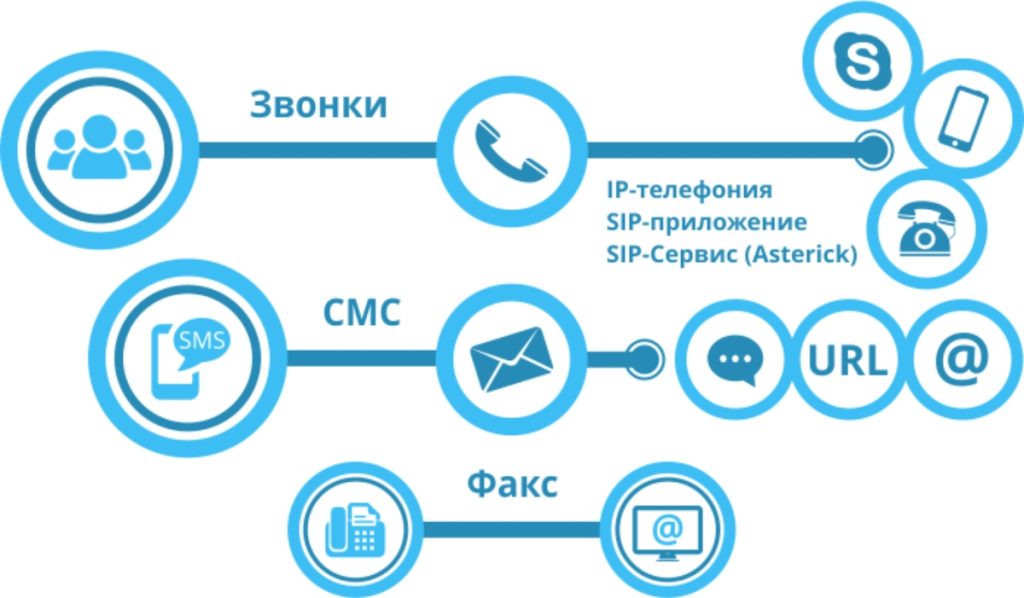 Как работает виртуальная телефония